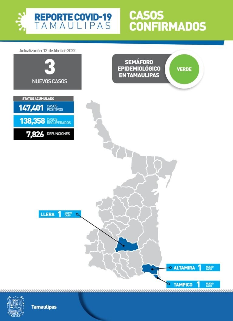 Tamaulipas con 3 nuevos casos de Covid