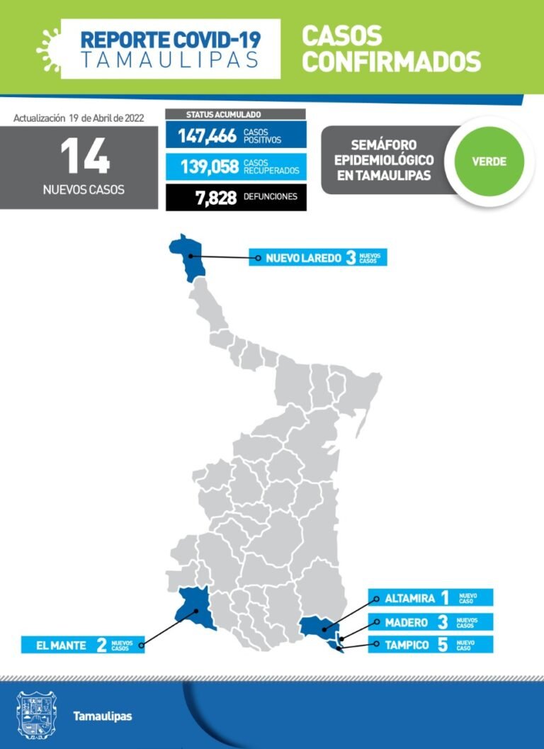 Tamaulipas con 14 nuevos casos de Covid