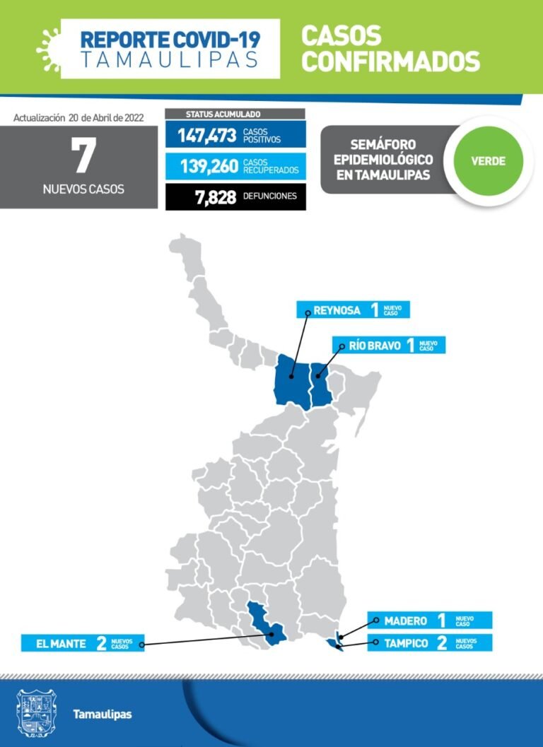 Tamaulipas con 7 nuevos casos de Covid