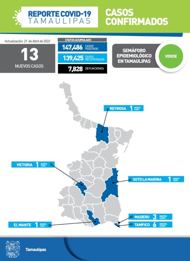 Tamaulipas con 13 nuevos casos de Covid