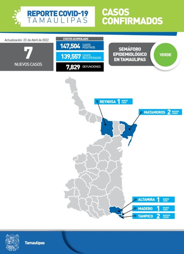 Tamaulipas con 7 nuevos casos de Covid