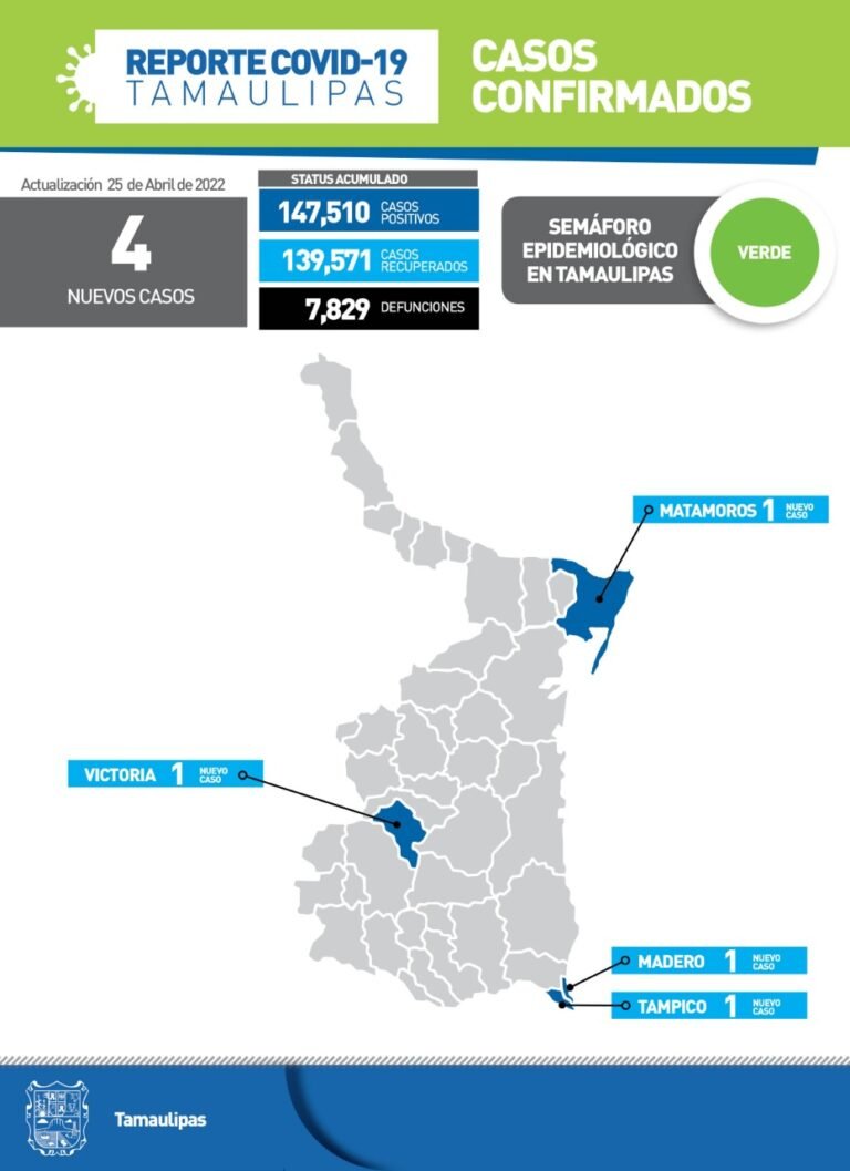 Tamaulipas con 4 nuevos casos de Covid