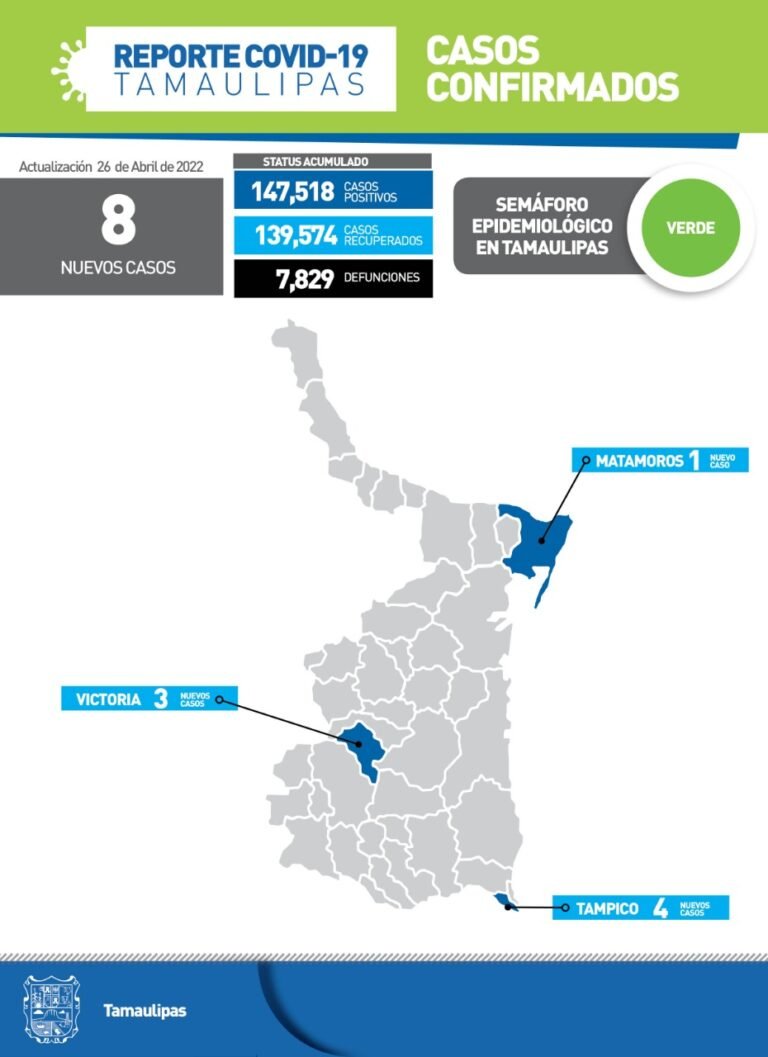 Tamaulipas con 8 nuevos casos de Covid