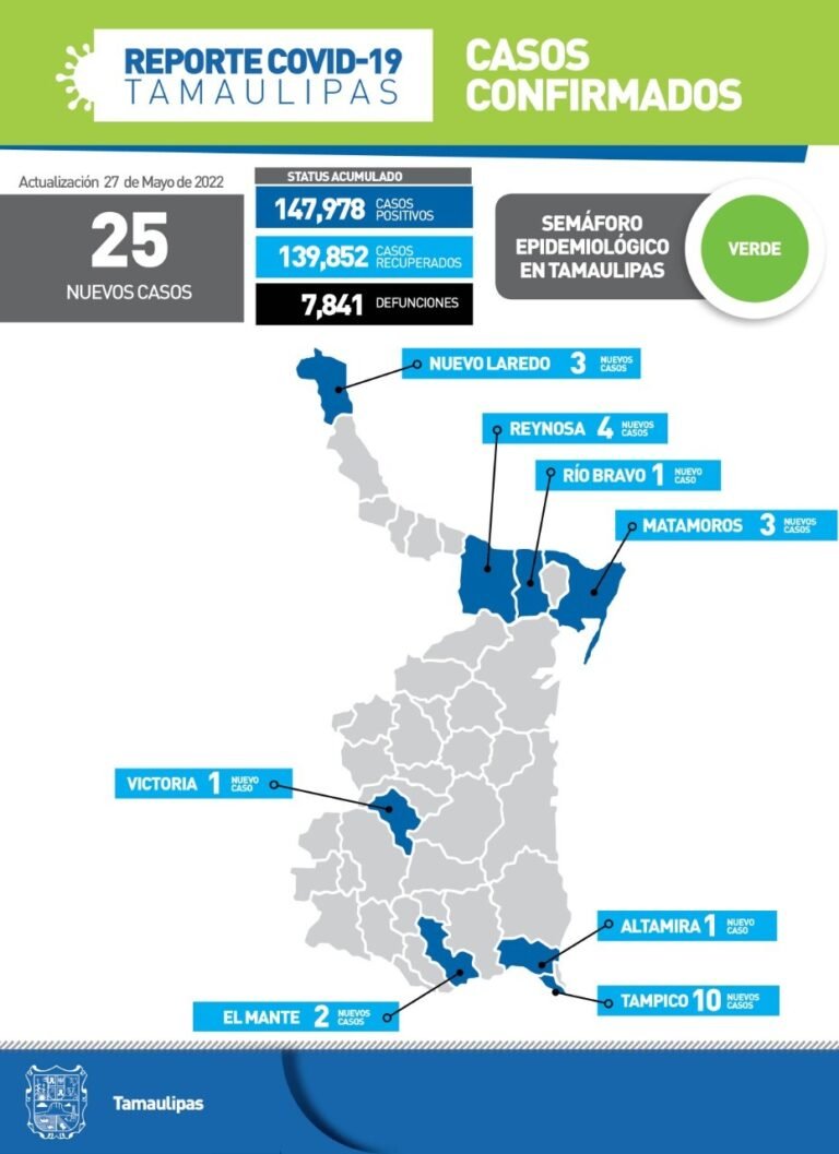 Tamaulipas con 25 nuevos casos de Covid
