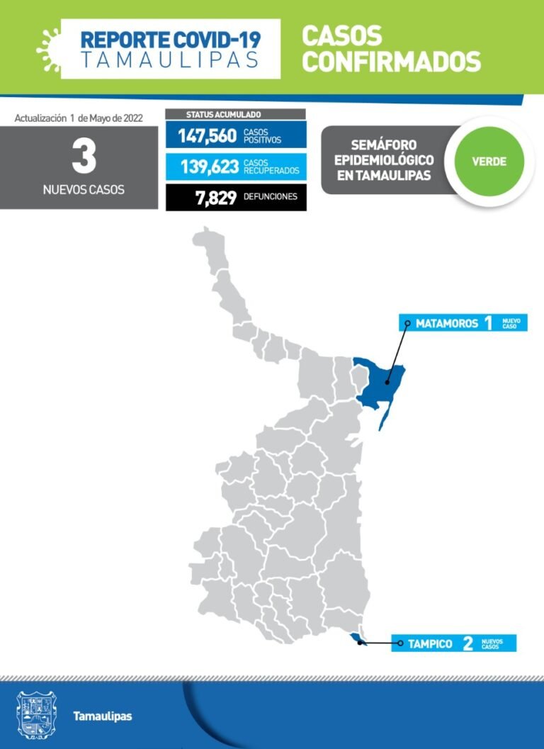 Tamaulipas con 3 nuevos casos de Covid