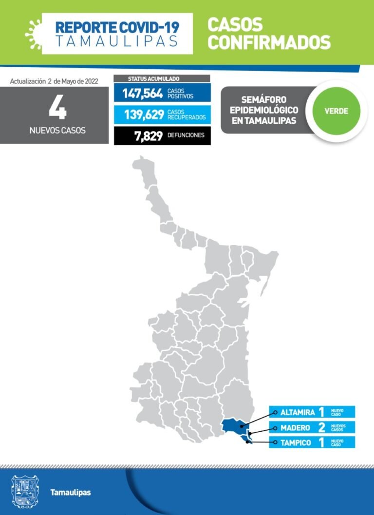 Tamaulipas con 4 nuevos casos de Covid
