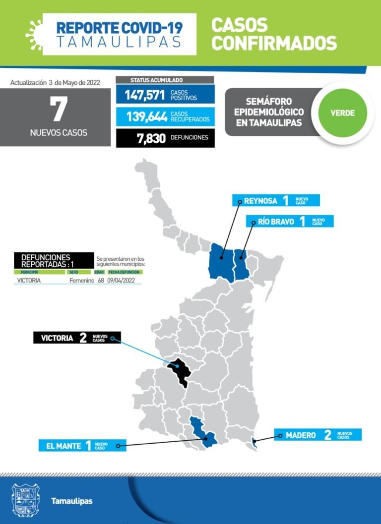 Tamaulipas con 7 nuevos casos de Covid
