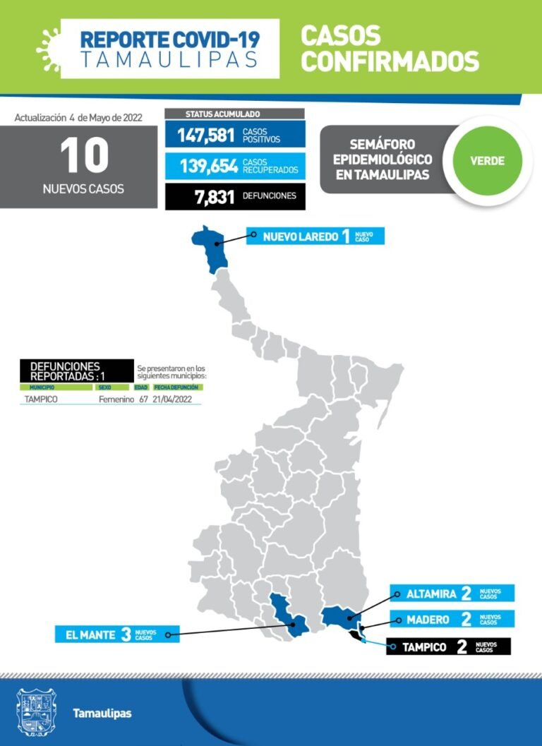 Tamaulipas con 10 nuevos casos de Covid