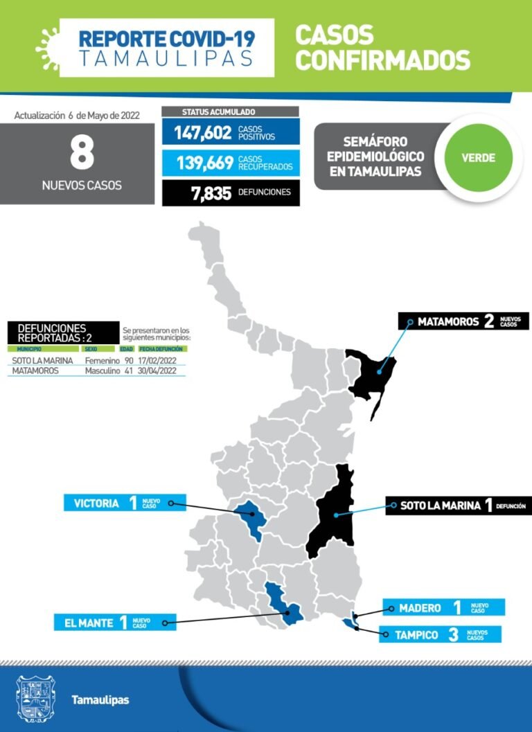 Tamaulipas con 8 nuevos casos de Covid