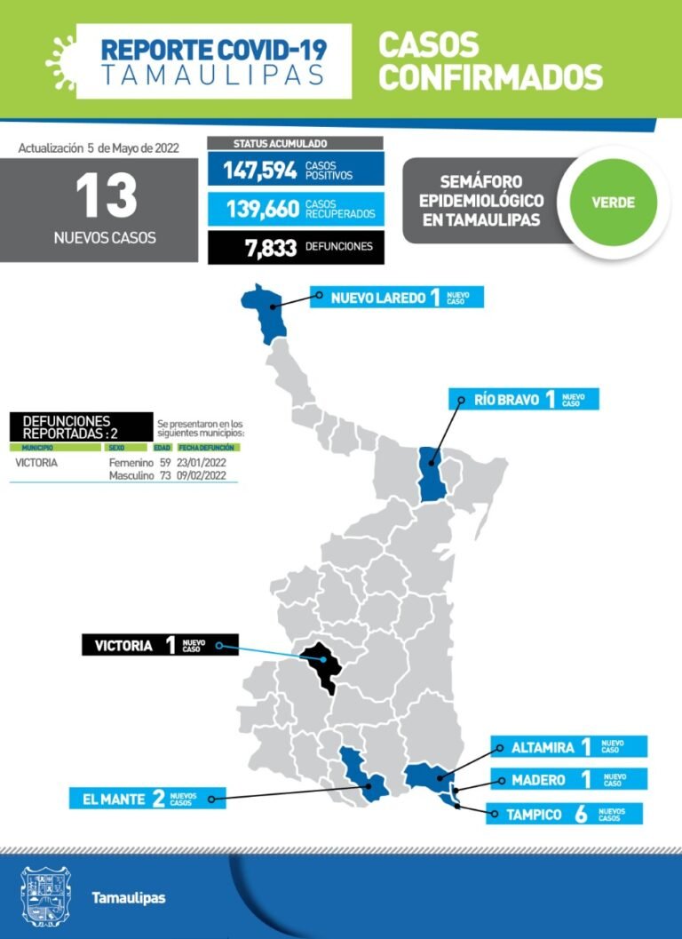 Tamaulipas con 13 nuevos casos de Covid