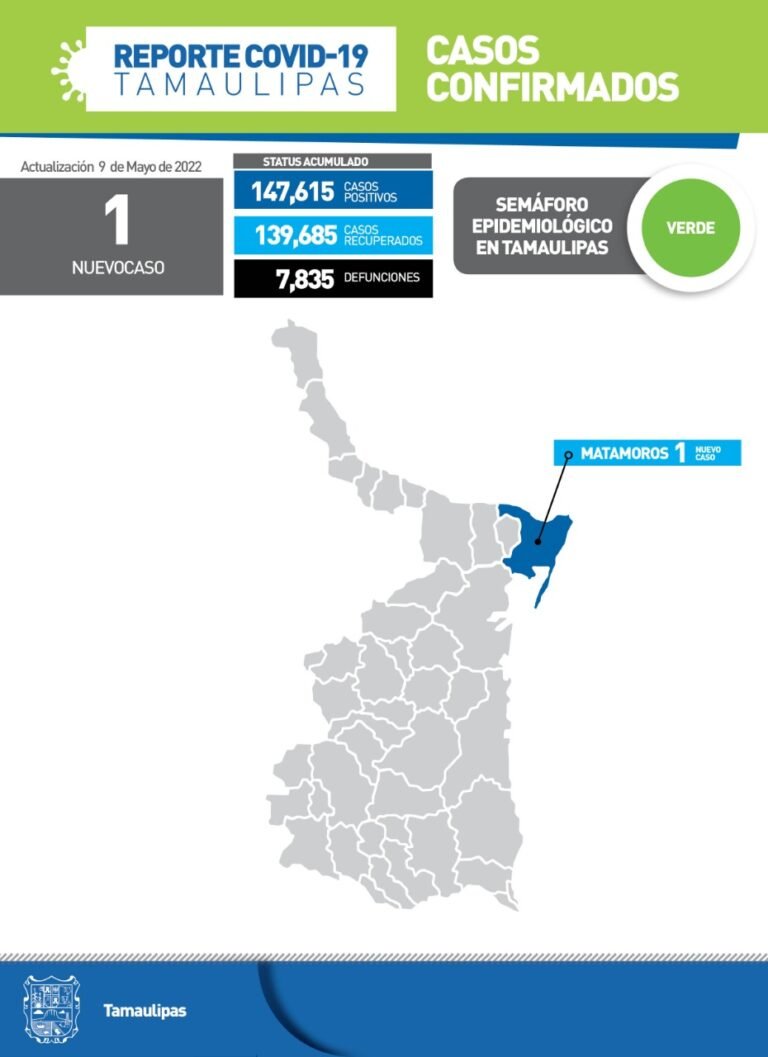 Tamaulipas con un solo caso de Covid al día de hoy