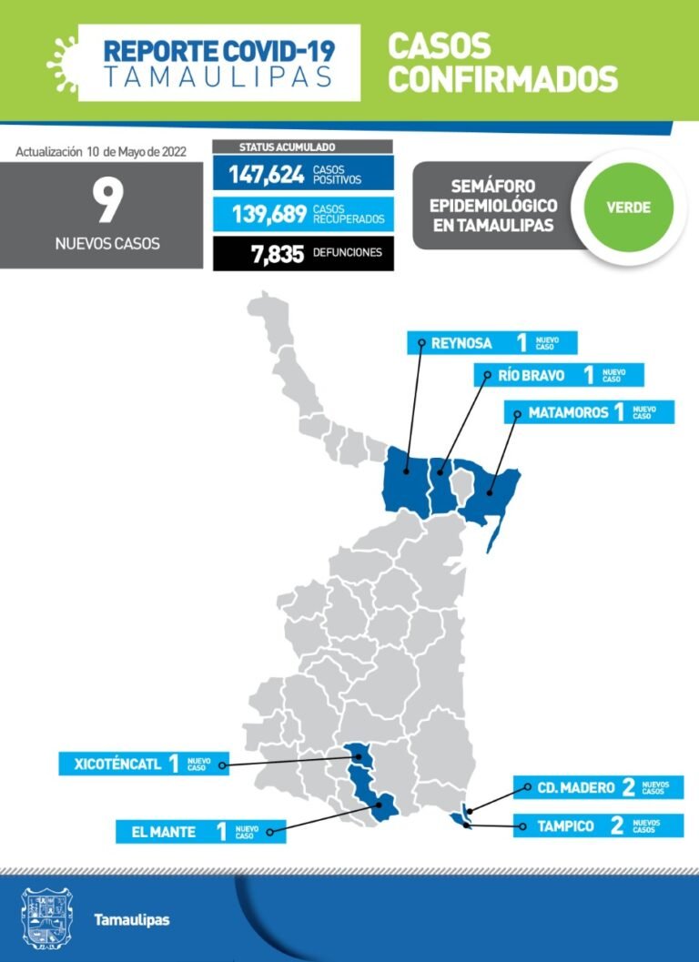 Tamaulipas con 9 casos de Covid