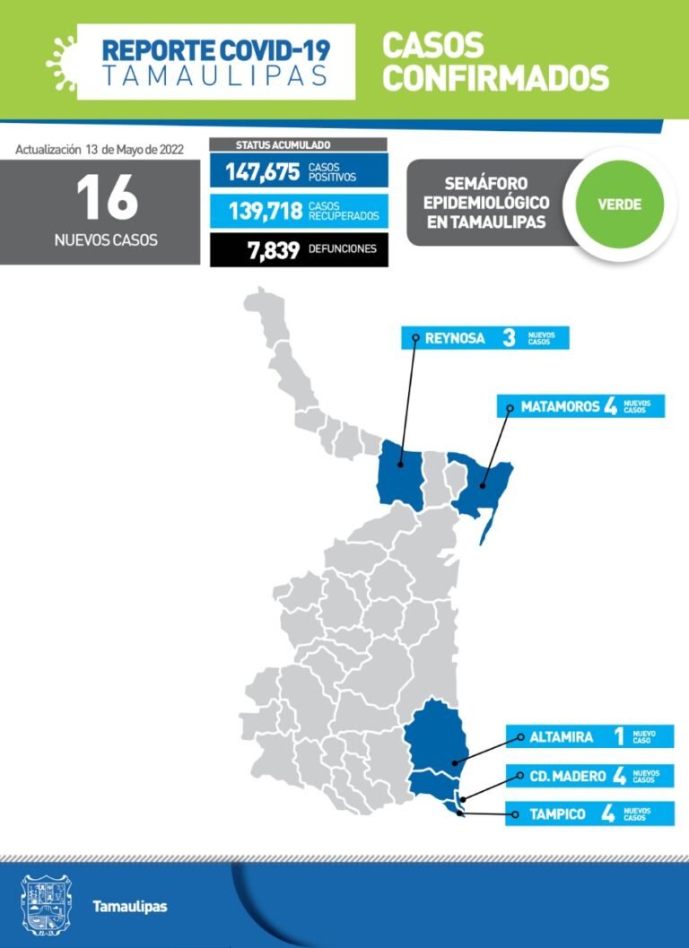 Tamaulipas con 16 nuevos casos de Covid