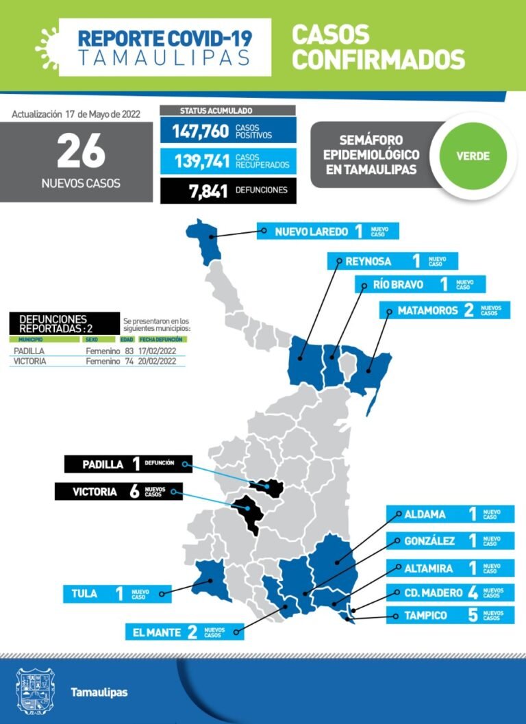 Tamaulipas con 26 nuevos casos de Covid