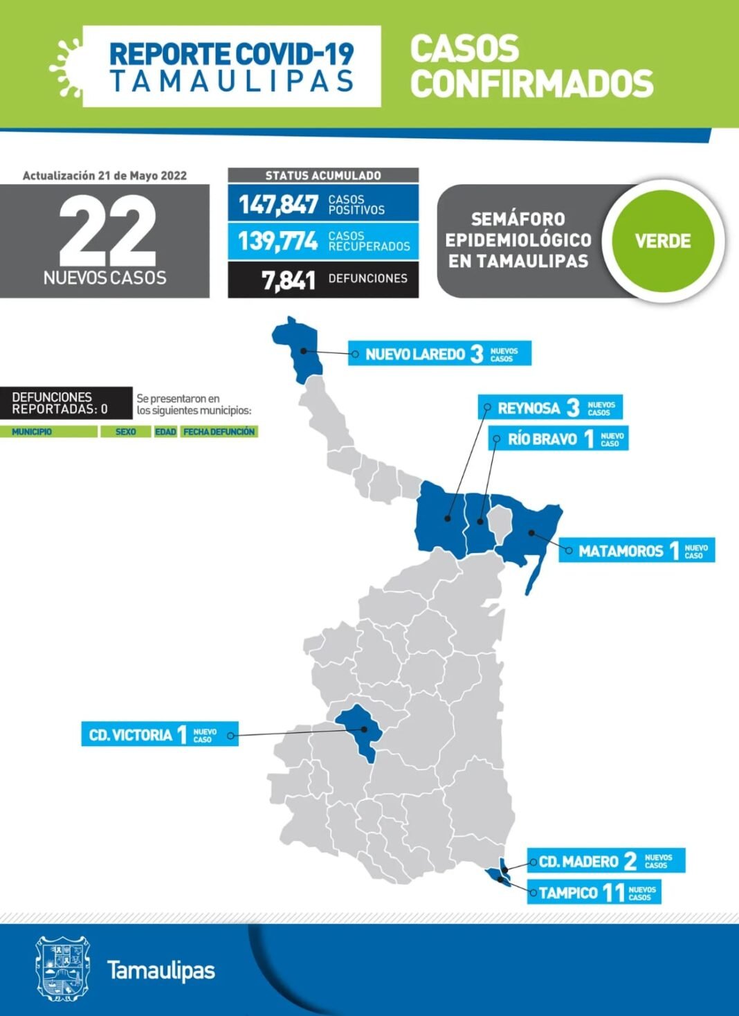 Tamaulipas con 22 nuevos casos de Covid