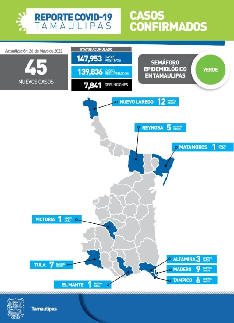 Tamaulipas con 45 nuevos casos de Covid
