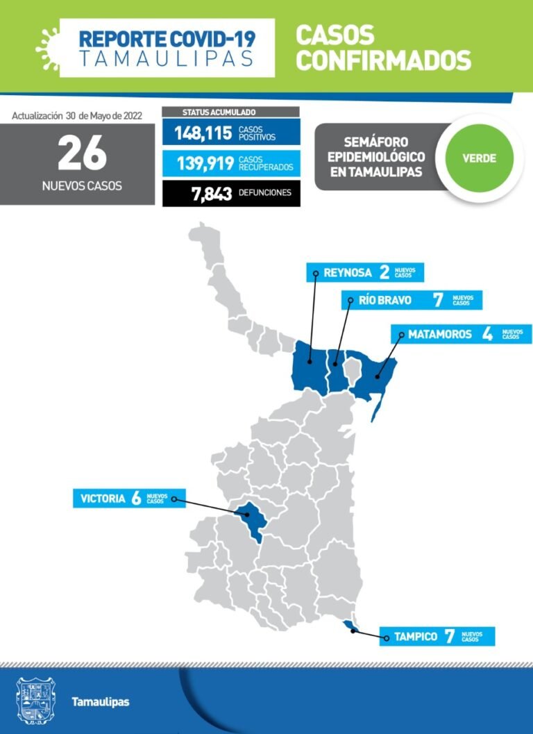 Tamaulipas con 26 nuevos casos de Covid