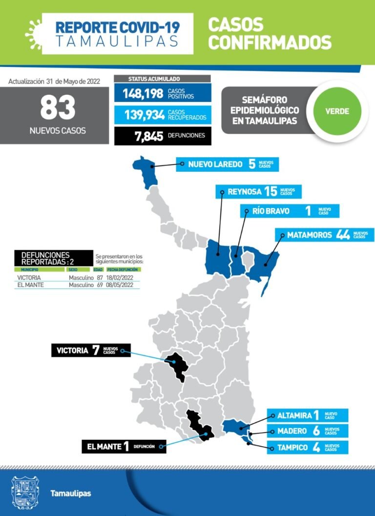 Tamaulipas con 83 nuevos casos de Covid