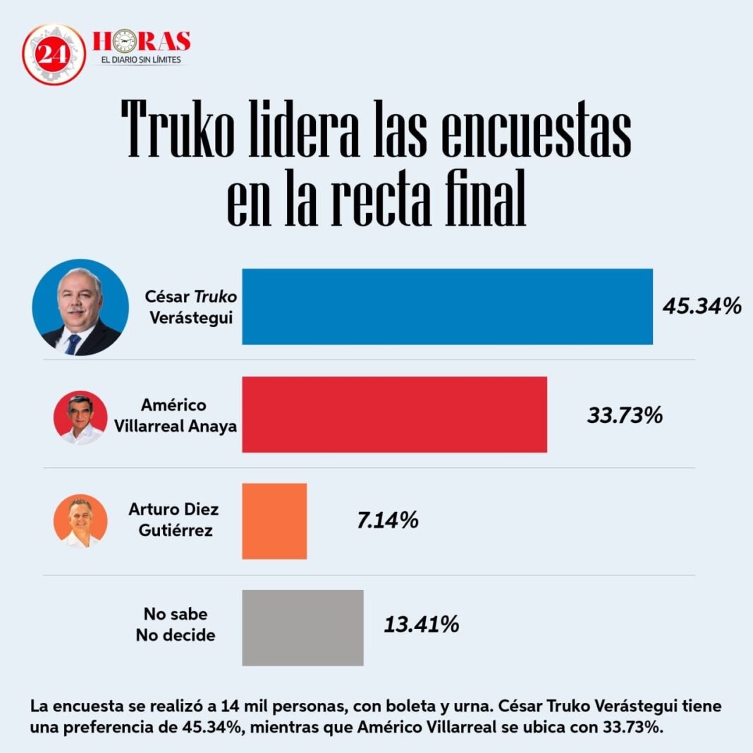 Truko cierra campaña arriba en las preferencias