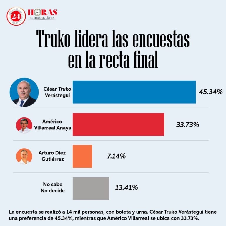 Truko cierra campaña arriba en las preferencias