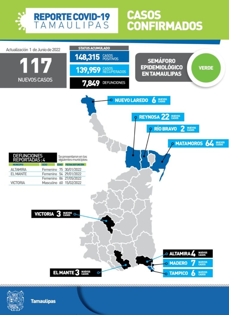 Tamaulipas con 117 nuevos casos de Covid