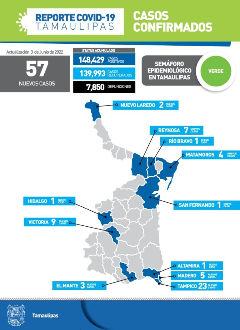 Tamaulipas con 52 nuevos casos de Covid