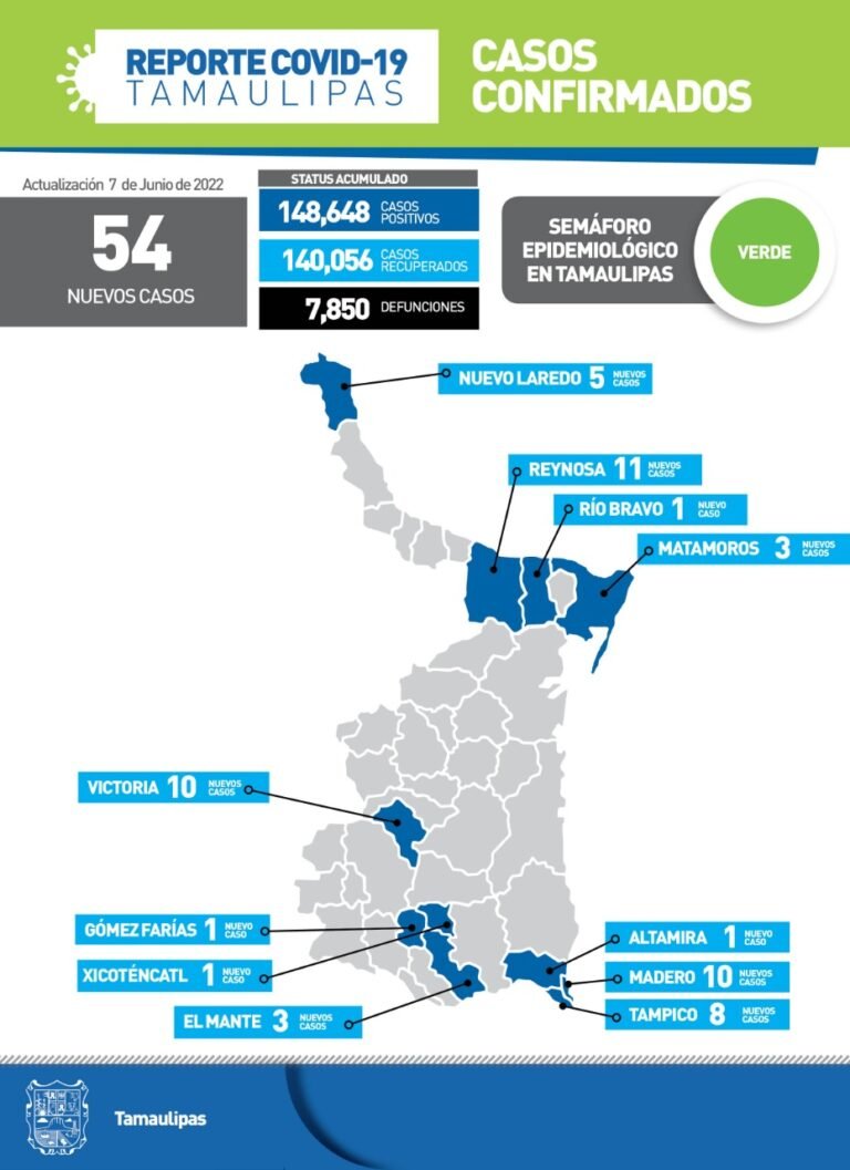Tamaulipas con 54 nuevos casos de Covid