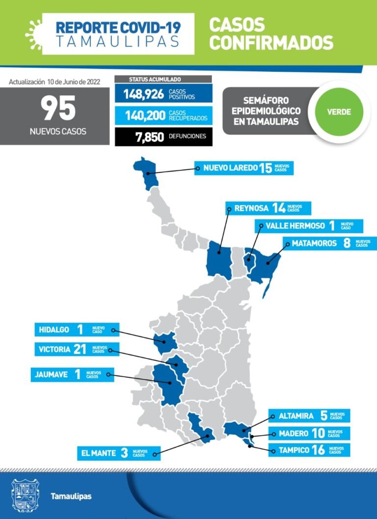 Tamaulipas con 95 nuevos casos de Covid