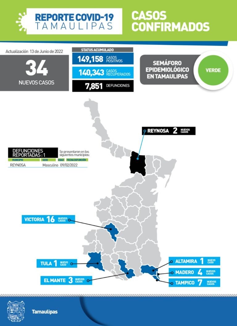 Tamaulipas con 34 nuevos casos de Covid