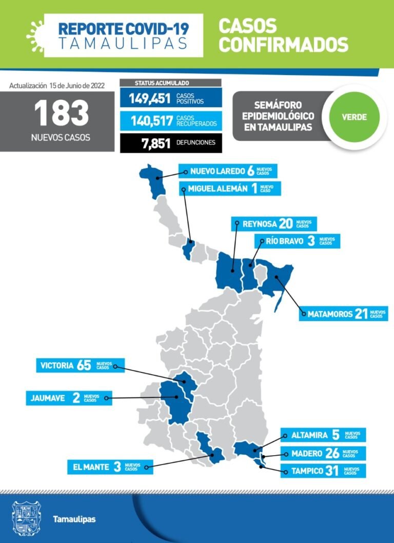 Tamaulipas con 183 nuevos casos de Covid