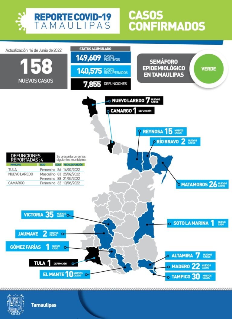 Tamaulipas con 158 nuevos casos de Covid