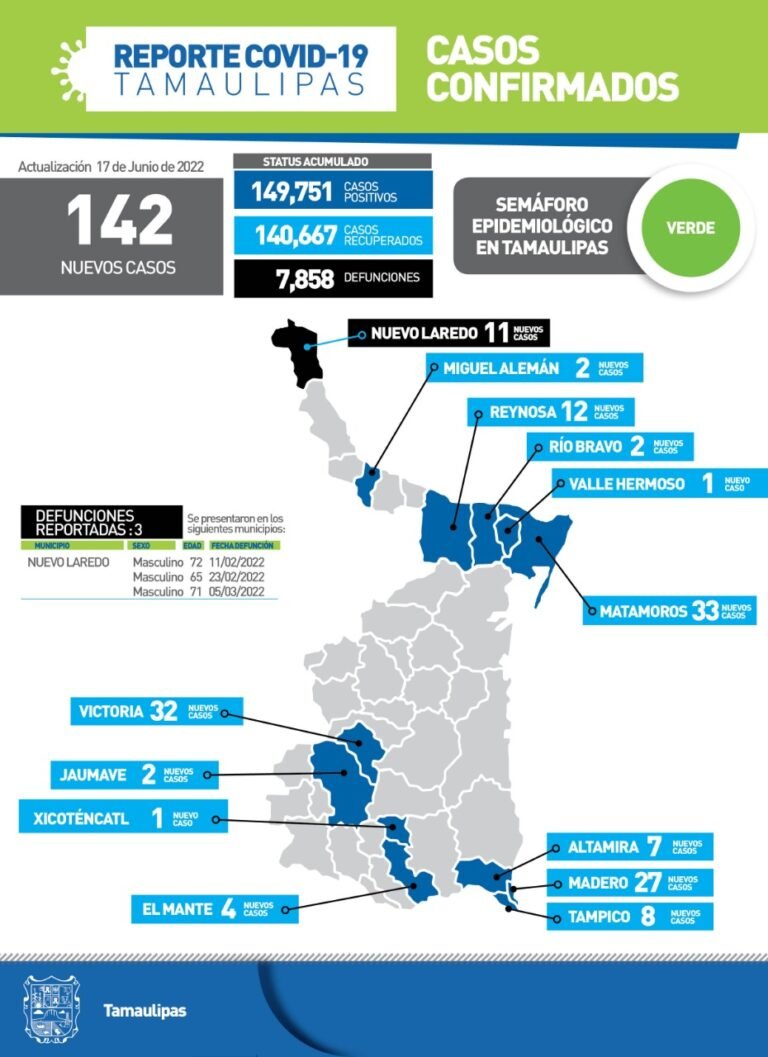 Tamaulipas con 142 nuevas casos de Covid