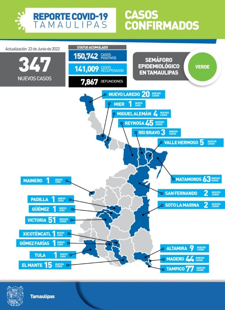 Tamaulipas con 347 nuevos casos de Covid