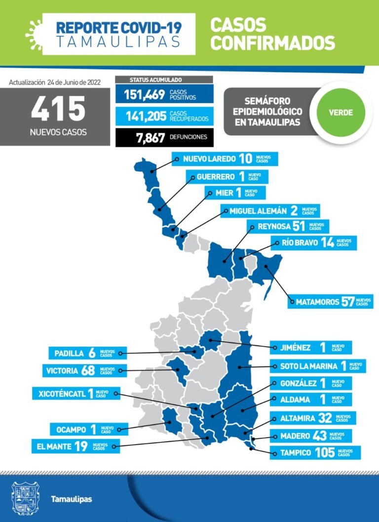 Tamaulipas con 415 nuevos casos de Covid