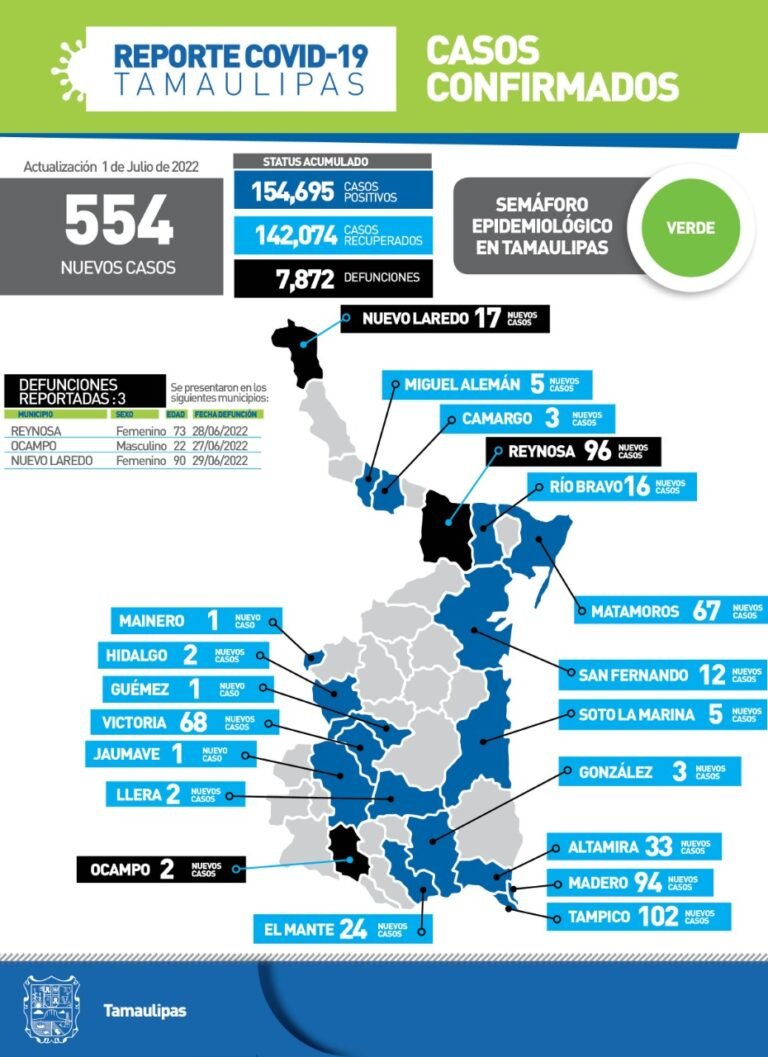 Tamaulipas con 554 nuevos casos de Covid