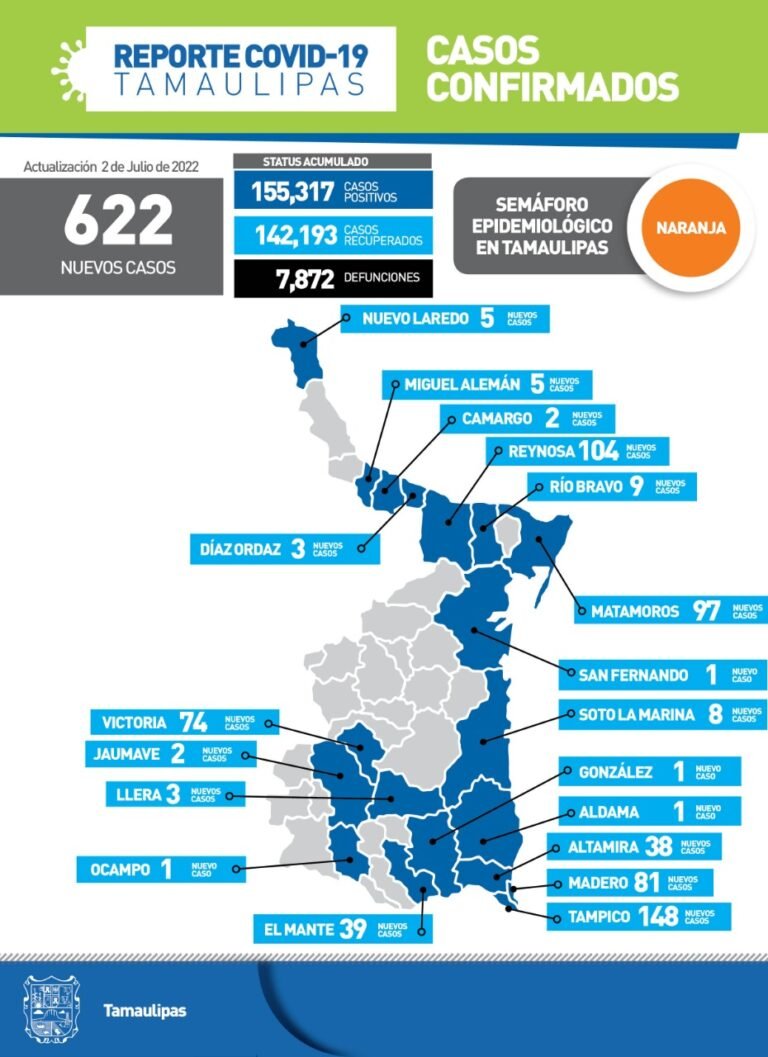 Tamaulipas con 622 nuevos casos de Covid