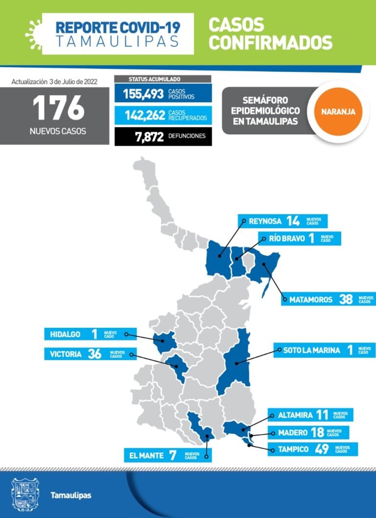 SUMAN 176 CASOS COVID EN TAMAULIPAS