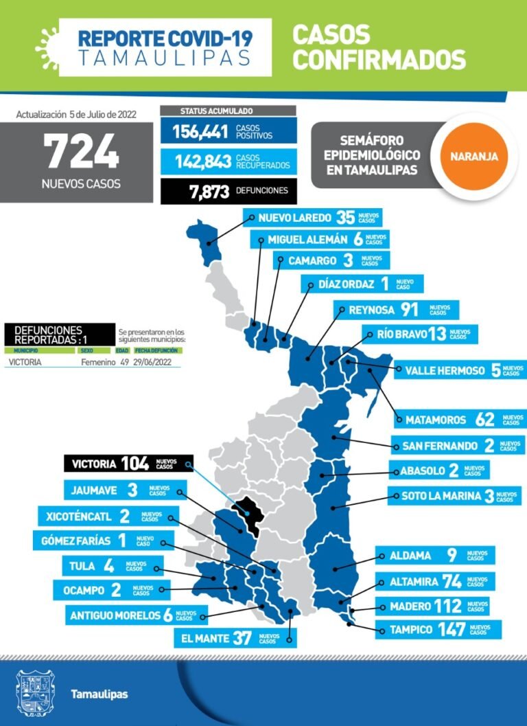 Tamaulipas con 724 nuevos casos de Covid