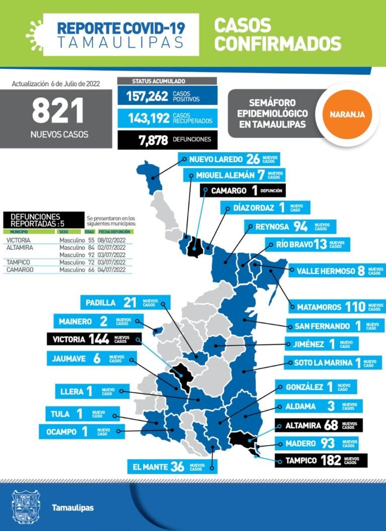 Tamaulipas con 821 nuevos casos de Covid