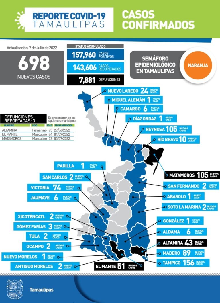 Tamaulipas con 698 nuevos casos de Covid