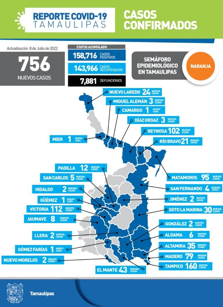 Tamaulipas con 756 nuevos casos de Covid