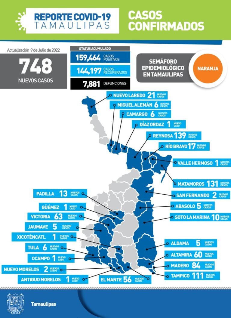 REPORTA SALUD 748 NUEVOS CASOS DE COVID-19 EN TAMAULIPAS