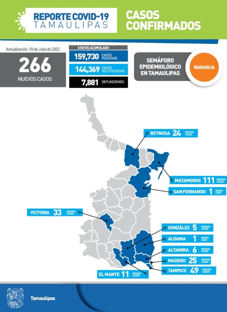 Tamaulipas con 266 nuevos casos de Covid
