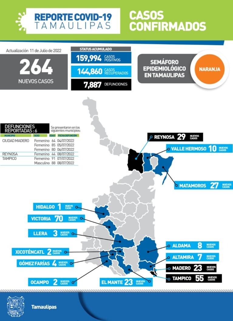Tamaulipas con 264 nuevos casos de Covid