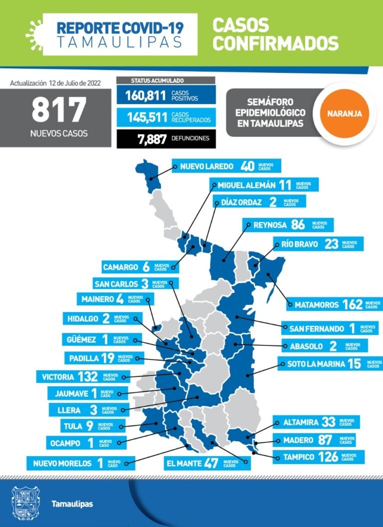817 nuevos casos de Covid en Tamaulipas
