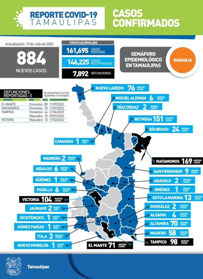 Tamaulipas con 884 nuevos casos de Covid