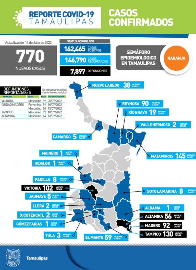 Tamaulipas con 770 nuevos casos de Covid