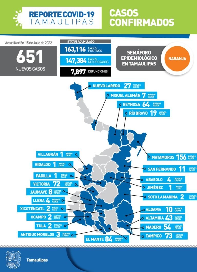 Tamaulipas con 651 nuevos casos de Covid