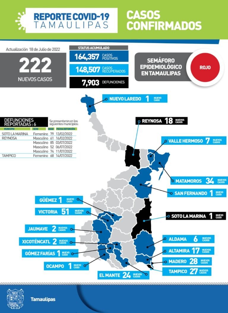 Tamaulipas con 222 nuevos casos de Covid