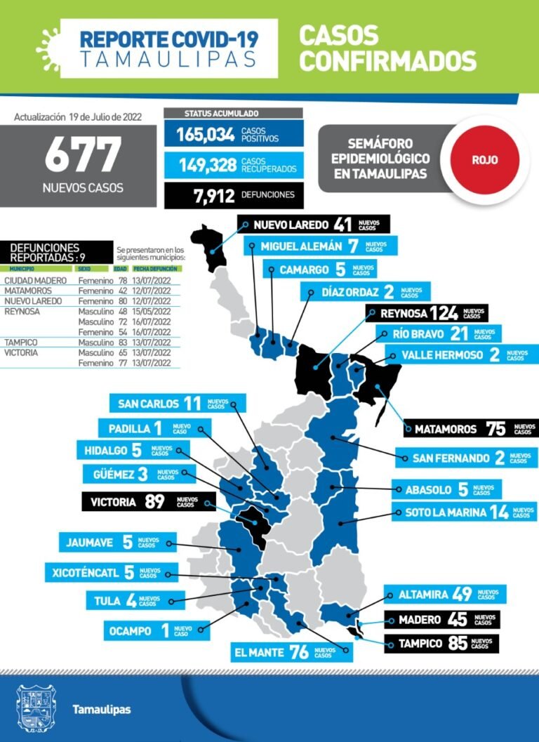 Tamaulipas con 677 nuevos casos de Covid
